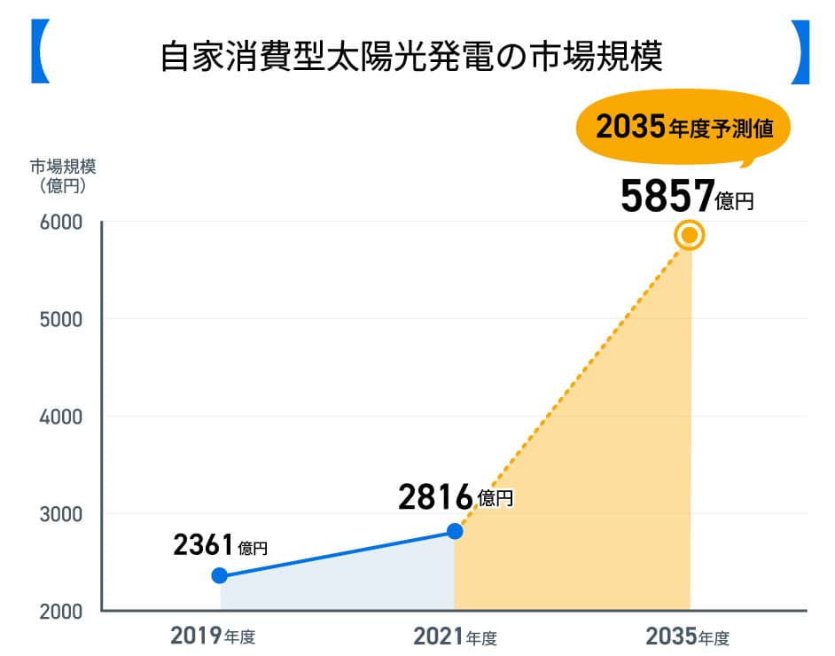 自家消費型太陽光発電導入する企業がどんどん増えている