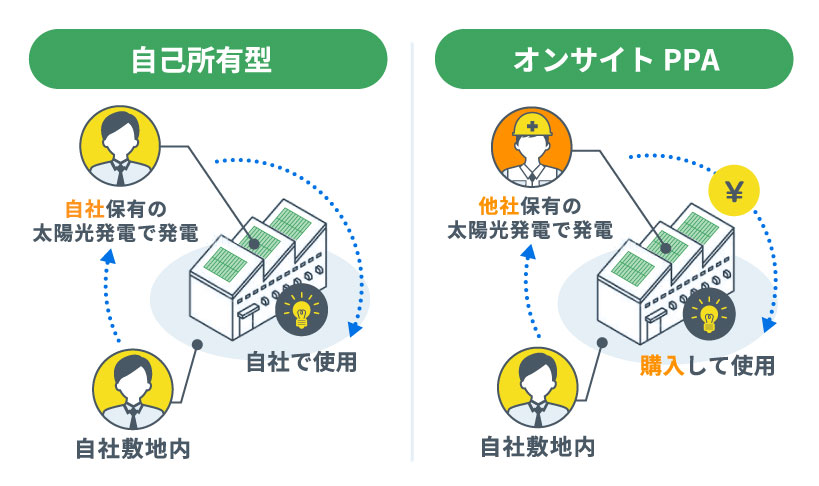 工場に設置する場合は「自己所有型」か「オンサイトPPA」が主流
