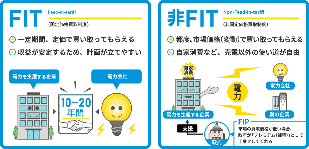 FITと非FITとFIPについての図解イラスト