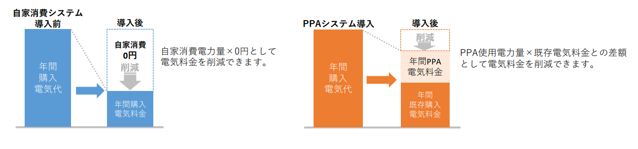 自己所有型とPPA、結局どちらが得か