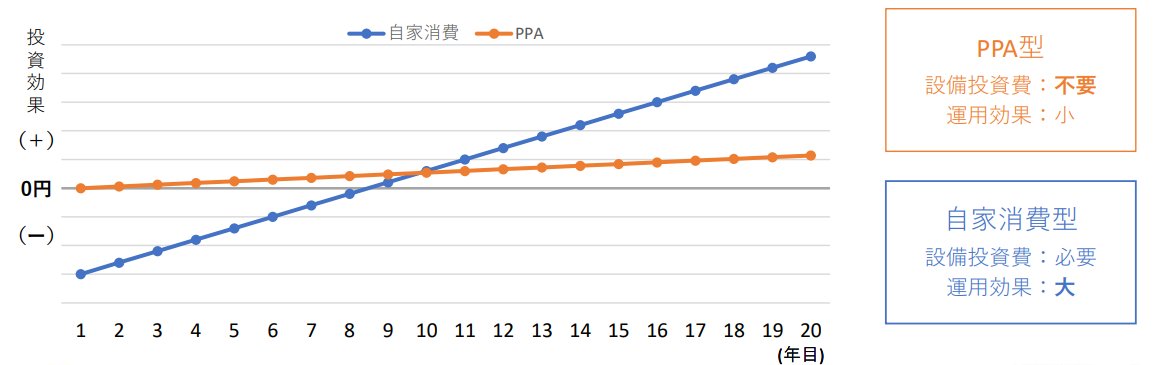 自己所有型とPPA、結局どちらが得か