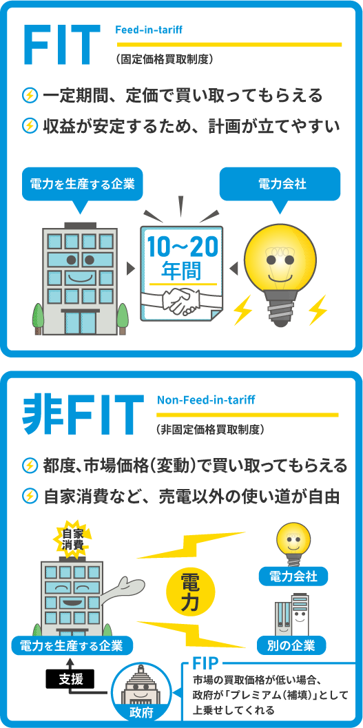 FITと非FITとFIPについての図解イラスト