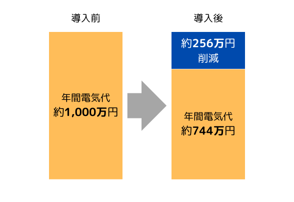 自家消費型太陽光発電導入による電気代削減効果